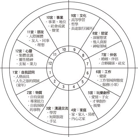 12宮查詢